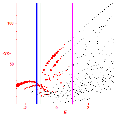 Peres lattice <N>